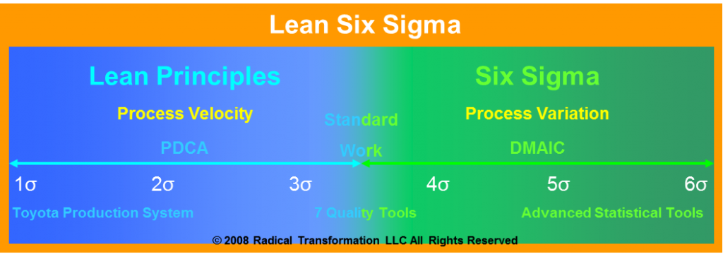 Lean Six Sigma Training and Certification